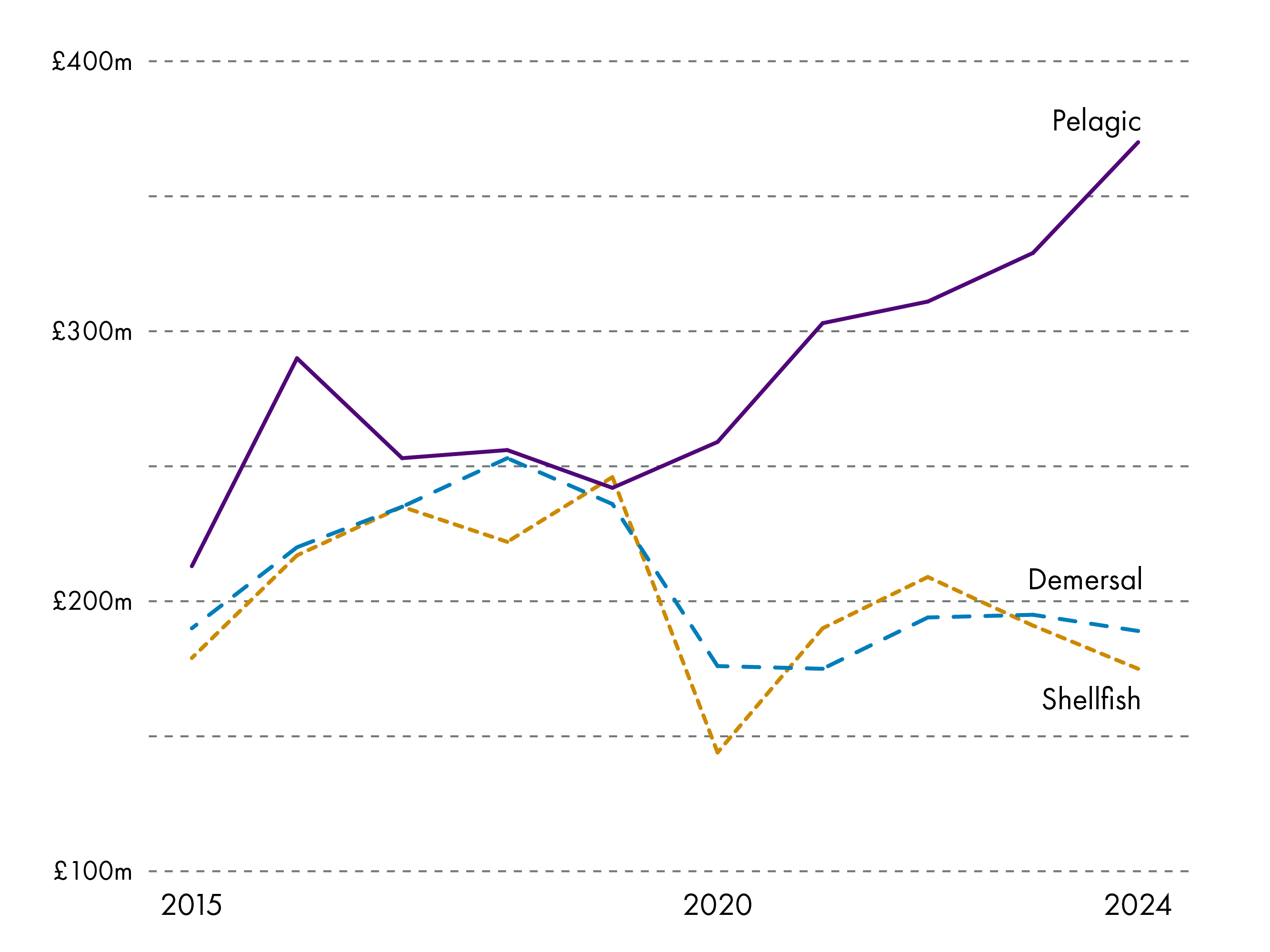 Line chart showing annual landing values for pelagic, demersal and shellfish species by Scottish vessels from 2015 to 2024. Pelagic landings were consistently the most valuable category, increasing overall from just over £200 million in 2015 to around £370 million in 2024, with particularly strong growth after 2020. Demersal and shellfish values rose to around £250 million by 2018 to 2019 before declining. Both categories experienced a sharp drop in 2020, especially shellfish, which fell to about £145 million. Values recovered somewhat after 2020, but by 2024 remained well below pelagic landings, at approximately £190 million for demersal species and £175 million for shellfish.